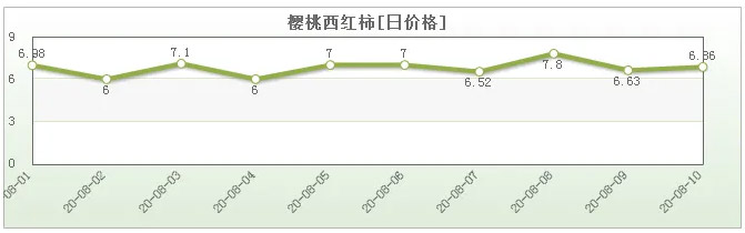 8月1日～10日，寿光农产品物流园樱桃番茄批发价，单位元/公斤